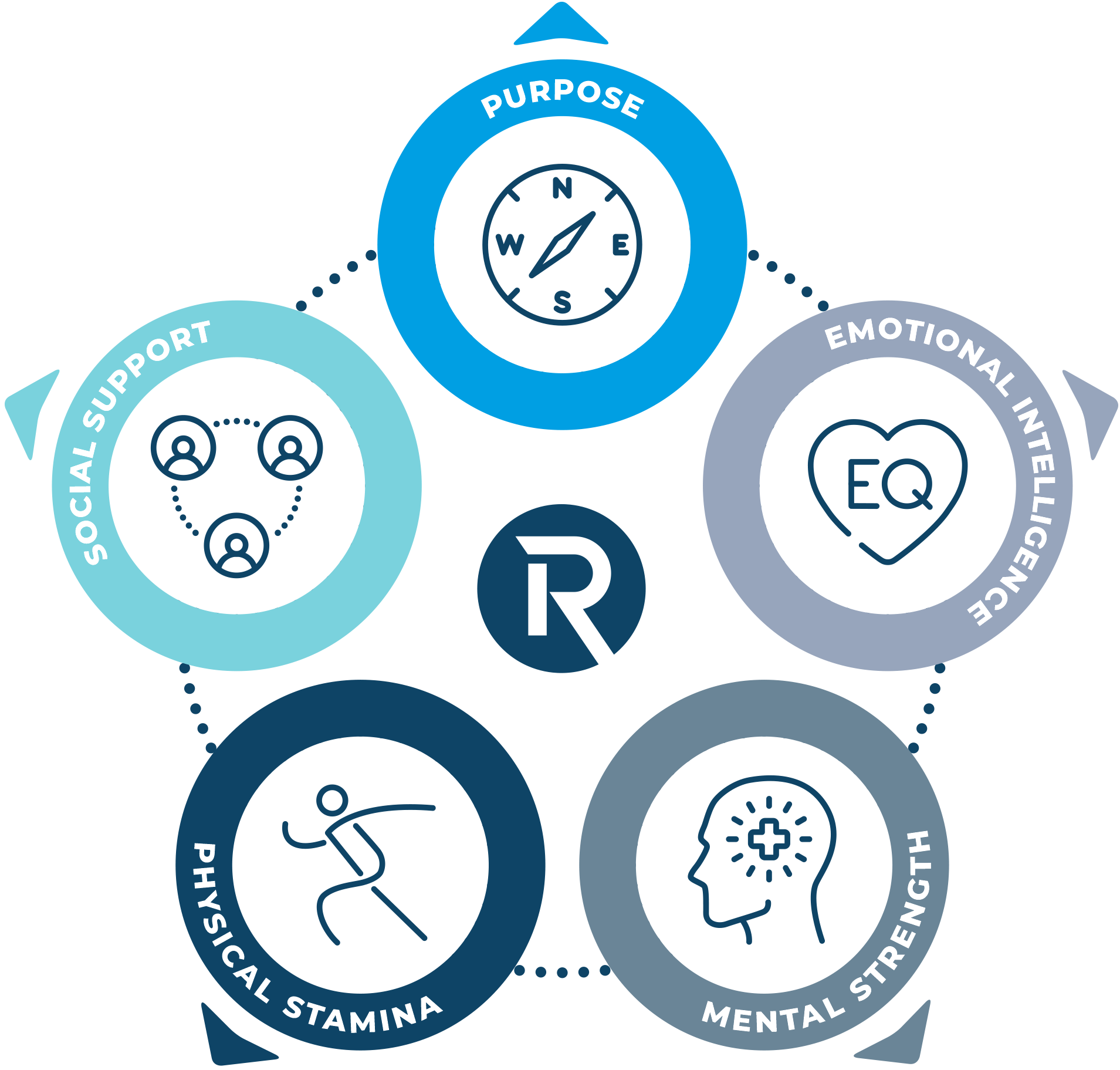 The ResilienceBuilder Model: five facets around a central R